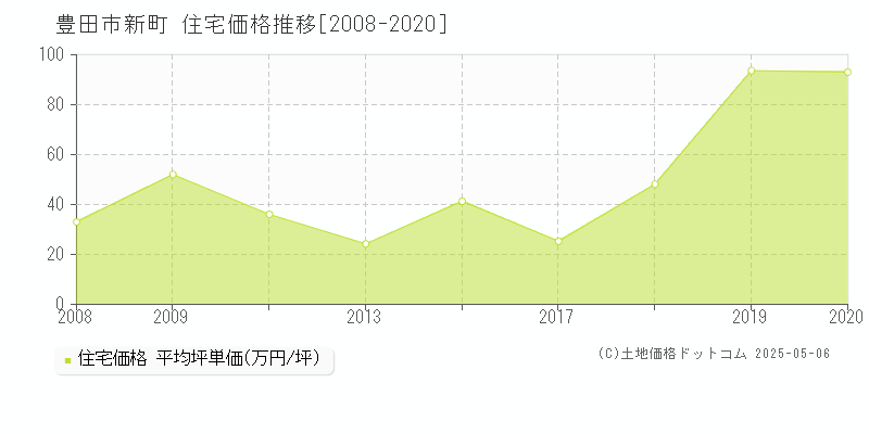 豊田市新町の住宅価格推移グラフ 