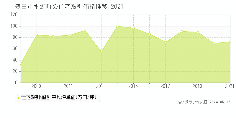 豊田市水源町の住宅価格推移グラフ 