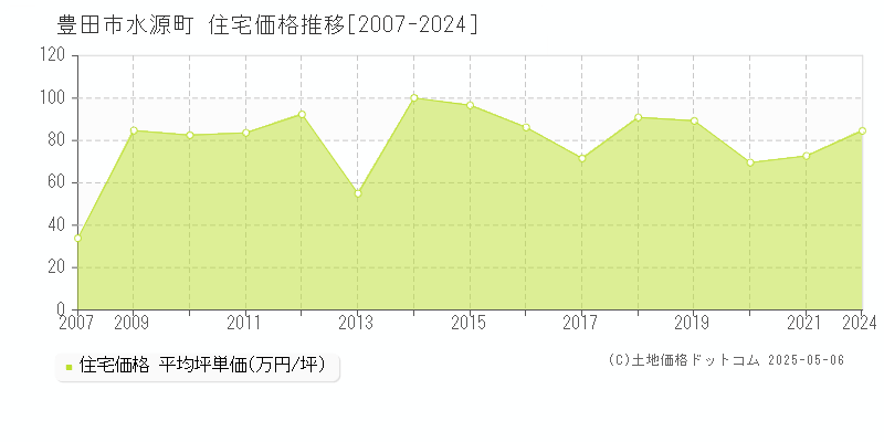 水源町(豊田市)の住宅価格推移グラフ(坪単価)[2007-2024年]