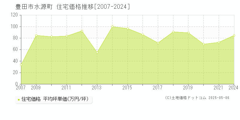 豊田市水源町の住宅価格推移グラフ 