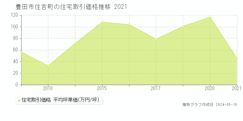 豊田市住吉町の住宅価格推移グラフ 