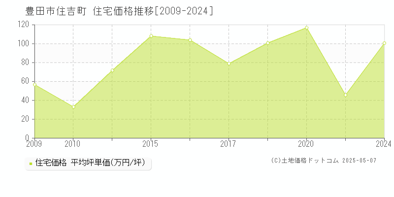 住吉町(豊田市)の住宅価格推移グラフ(坪単価)[2009-2024年]
