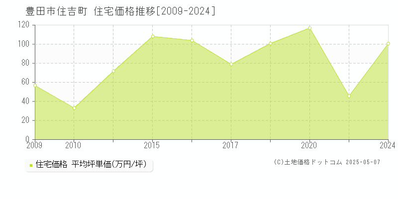 豊田市住吉町の住宅価格推移グラフ 