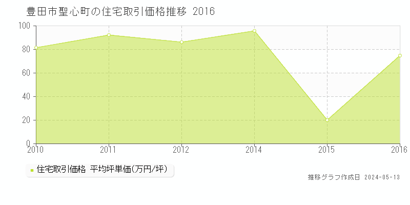 豊田市聖心町の住宅価格推移グラフ 