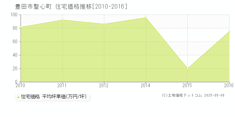 聖心町(豊田市)の住宅価格推移グラフ(坪単価)[2010-2016年]