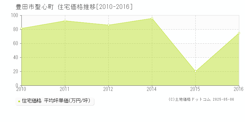 豊田市聖心町の住宅価格推移グラフ 