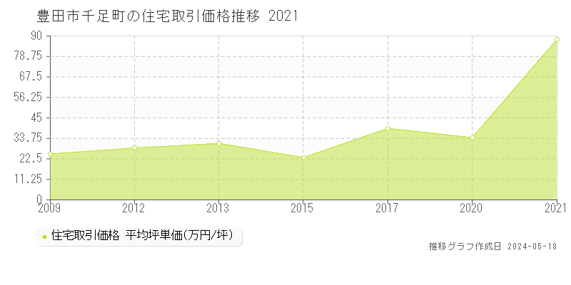 豊田市千足町の住宅価格推移グラフ 
