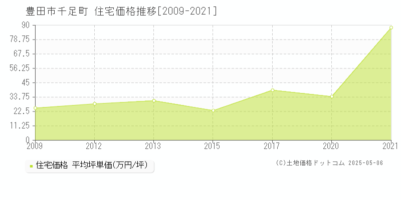 千足町(豊田市)の住宅価格推移グラフ(坪単価)[2009-2021年]