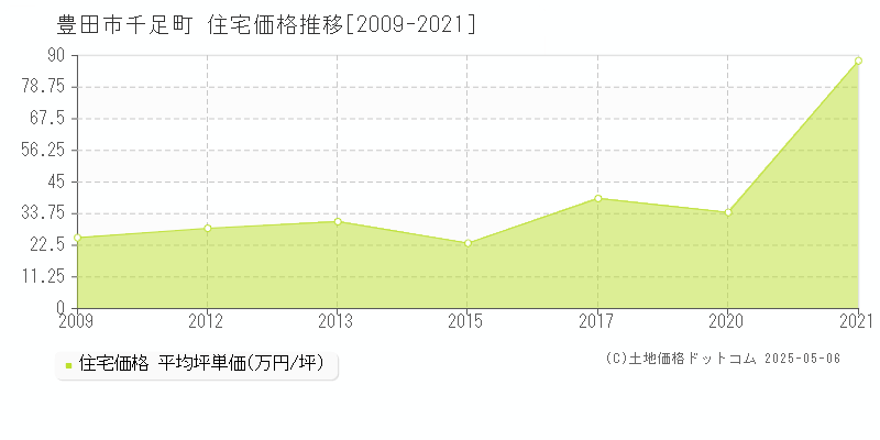 豊田市千足町の住宅価格推移グラフ 