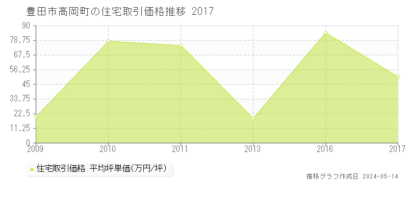 豊田市高岡町の住宅価格推移グラフ 