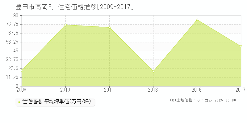 高岡町(豊田市)の住宅価格推移グラフ(坪単価)[2009-2017年]