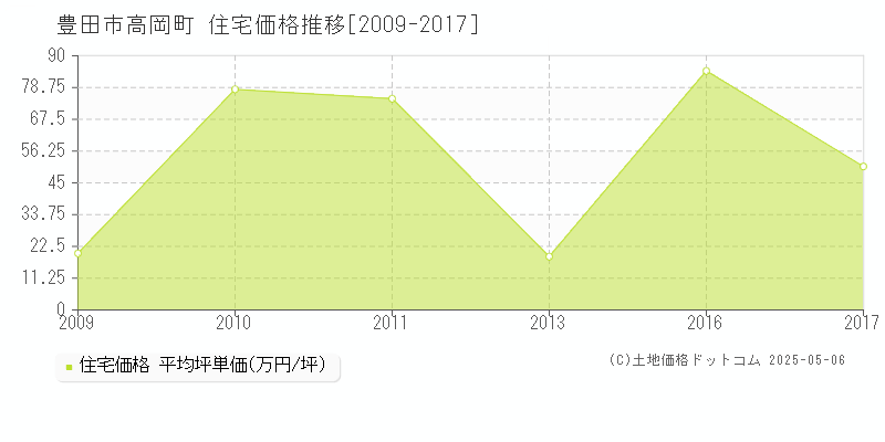 豊田市高岡町の住宅価格推移グラフ 