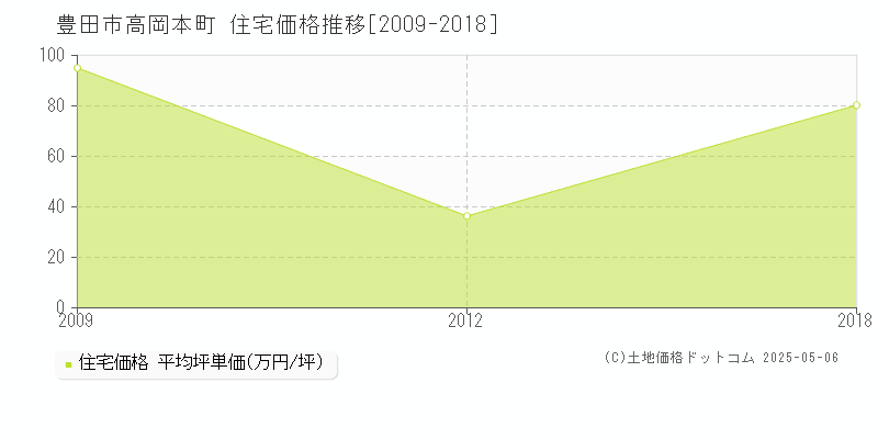 高岡本町(豊田市)の住宅価格推移グラフ(坪単価)[2009-2018年]