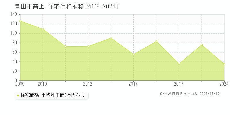 高上(豊田市)の住宅価格推移グラフ(坪単価)[2009-2024年]