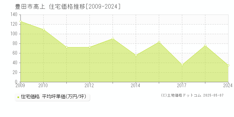 豊田市高上の住宅価格推移グラフ 