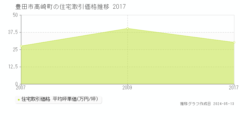 豊田市高崎町の住宅価格推移グラフ 