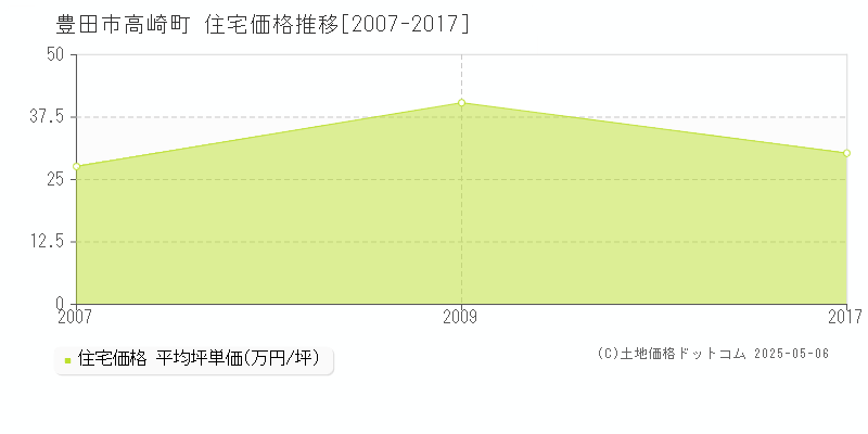 高崎町(豊田市)の住宅価格推移グラフ(坪単価)[2007-2017年]