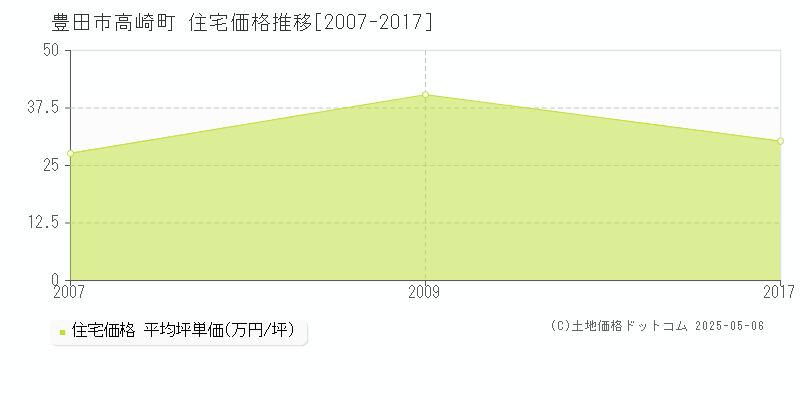 豊田市高崎町の住宅価格推移グラフ 