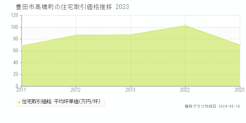 豊田市高橋町の住宅価格推移グラフ 