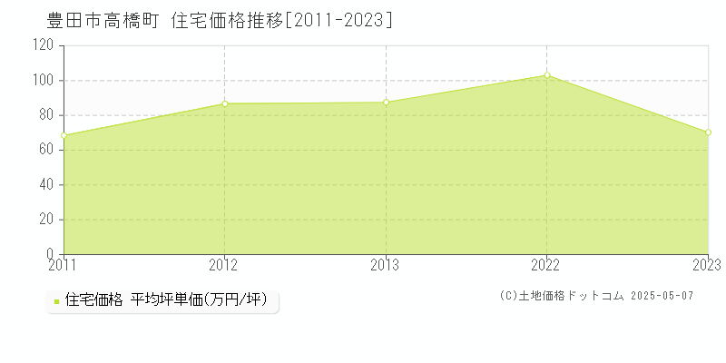 高橋町(豊田市)の住宅価格推移グラフ(坪単価)[2011-2023年]