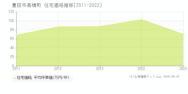 豊田市高橋町の住宅価格推移グラフ 