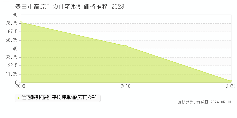 豊田市高原町の住宅価格推移グラフ 