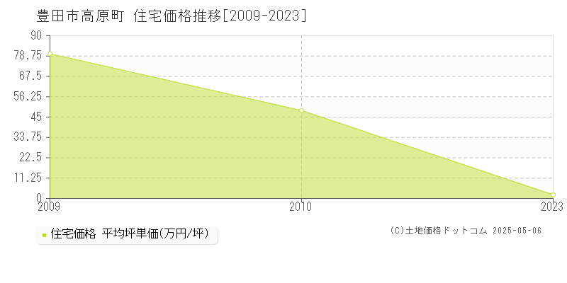高原町(豊田市)の住宅価格推移グラフ(坪単価)[2009-2023年]