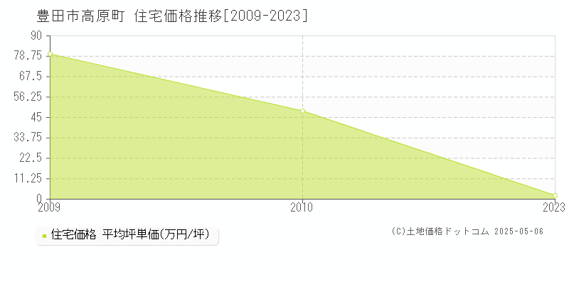 豊田市高原町の住宅価格推移グラフ 