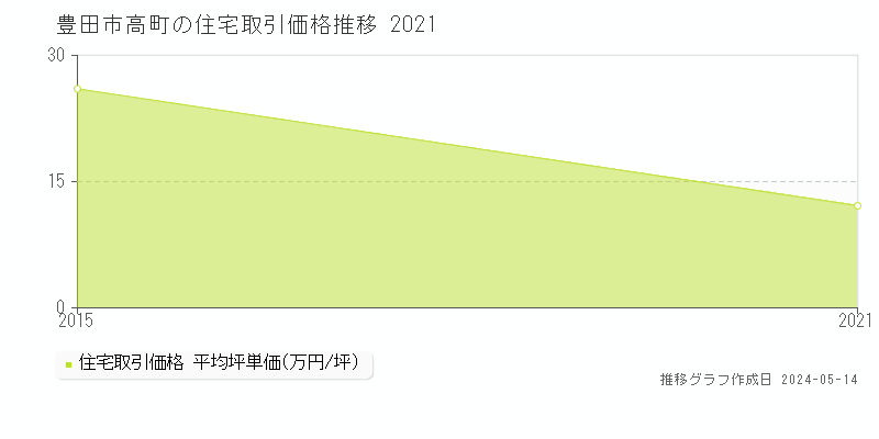 豊田市高町の住宅価格推移グラフ 