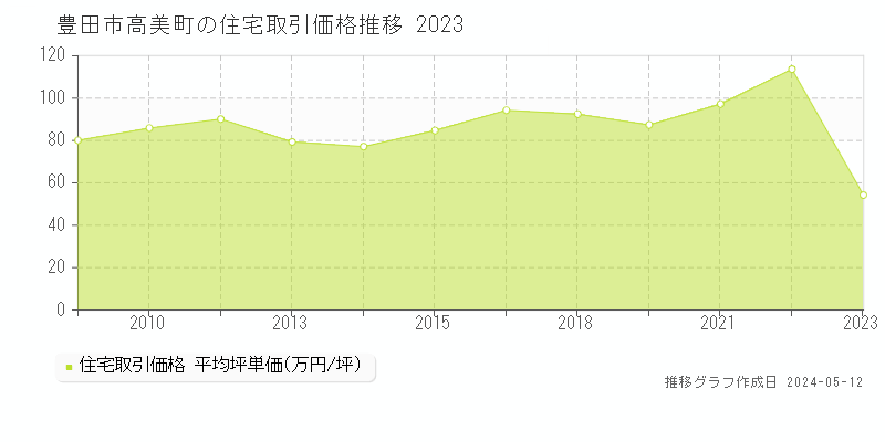 豊田市高美町の住宅価格推移グラフ 