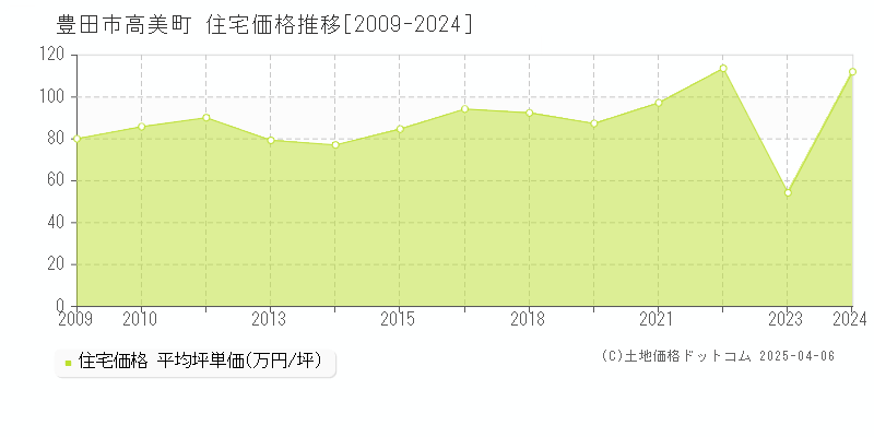 豊田市高美町の住宅価格推移グラフ 