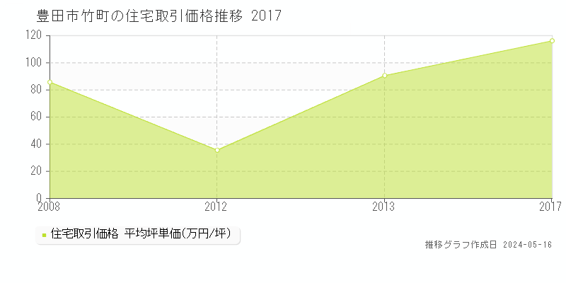 豊田市竹町の住宅価格推移グラフ 