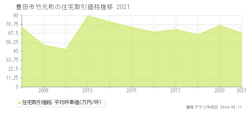 豊田市竹元町の住宅価格推移グラフ 