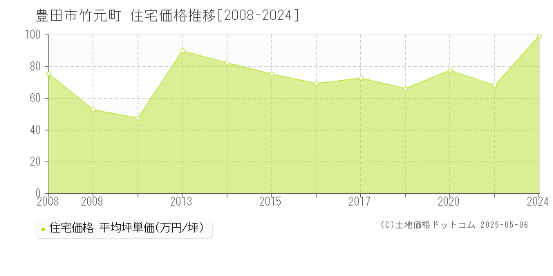 竹元町(豊田市)の住宅価格推移グラフ(坪単価)[2008-2024年]