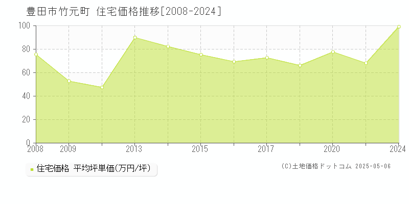 豊田市竹元町の住宅価格推移グラフ 