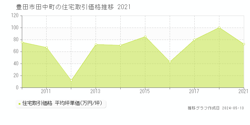 豊田市田中町の住宅価格推移グラフ 