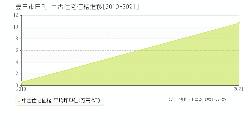 豊田市田町の中古住宅価格推移グラフ(坪単価)[2019-2021年]