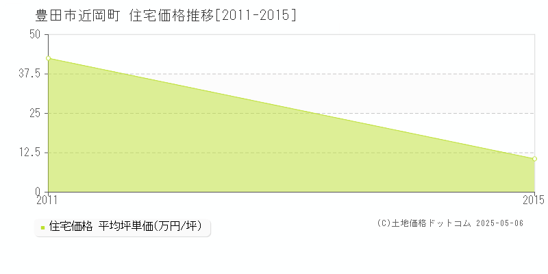 近岡町(豊田市)の住宅価格推移グラフ(坪単価)[2011-2015年]
