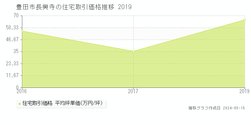 豊田市長興寺の住宅価格推移グラフ 