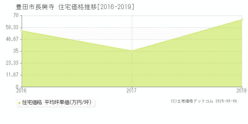 長興寺(豊田市)の住宅価格推移グラフ(坪単価)[2016-2019年]