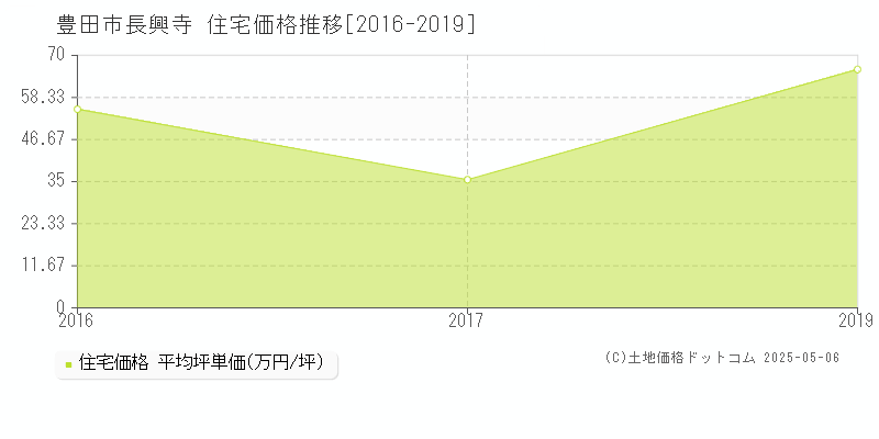 豊田市長興寺の住宅価格推移グラフ 