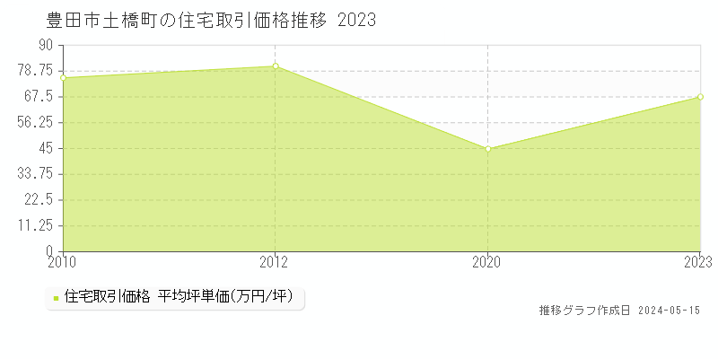 豊田市土橋町の住宅価格推移グラフ 