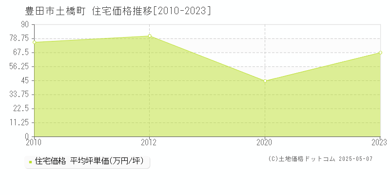 土橋町(豊田市)の住宅価格推移グラフ(坪単価)[2010-2023年]