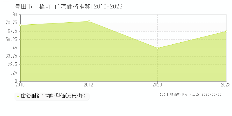 豊田市土橋町の住宅価格推移グラフ 