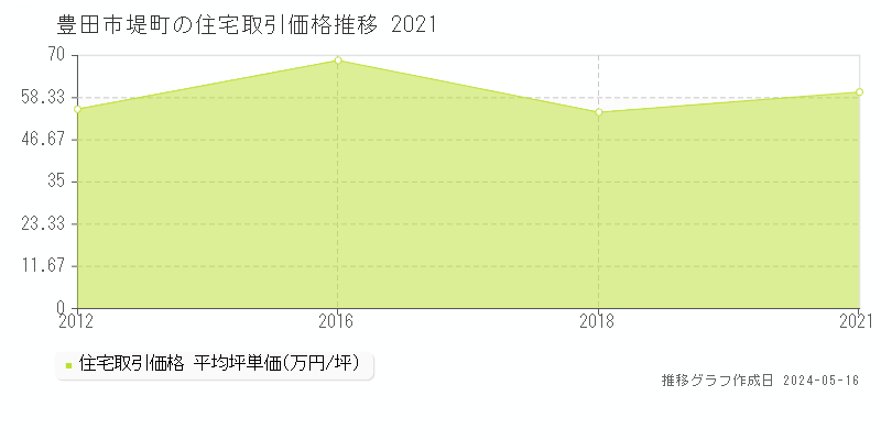 豊田市堤町の住宅価格推移グラフ 