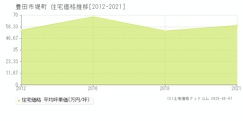 堤町(豊田市)の住宅価格推移グラフ(坪単価)[2012-2021年]