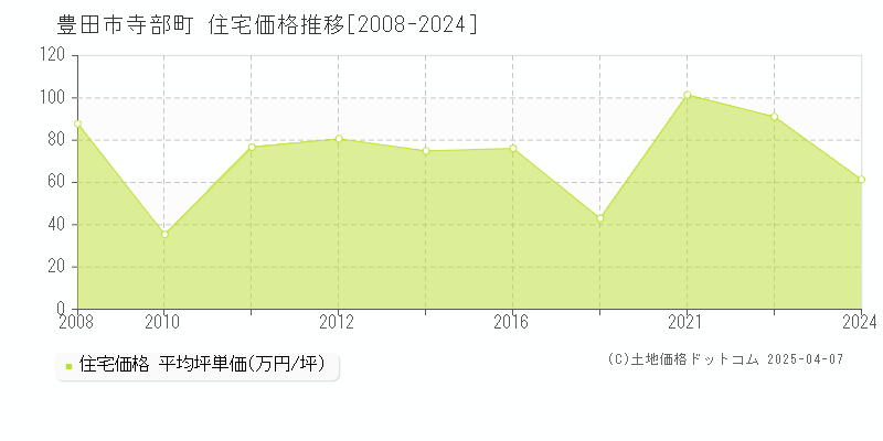 豊田市寺部町の住宅価格推移グラフ 