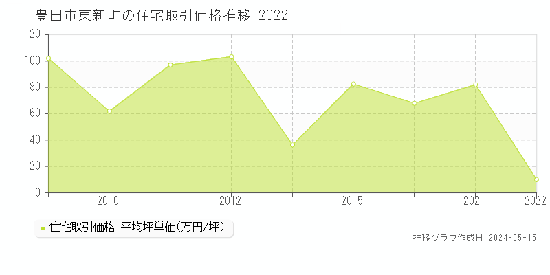 豊田市東新町の住宅価格推移グラフ 