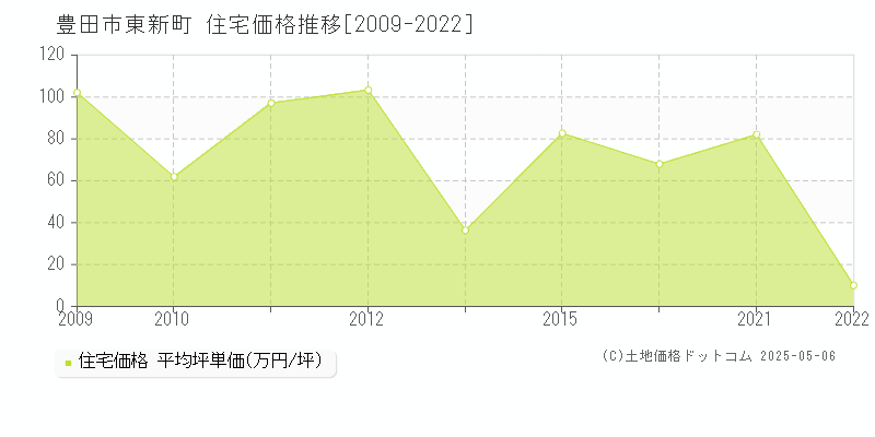東新町(豊田市)の住宅価格推移グラフ(坪単価)[2009-2022年]