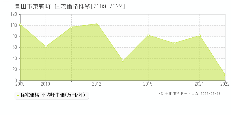 豊田市東新町の住宅価格推移グラフ 